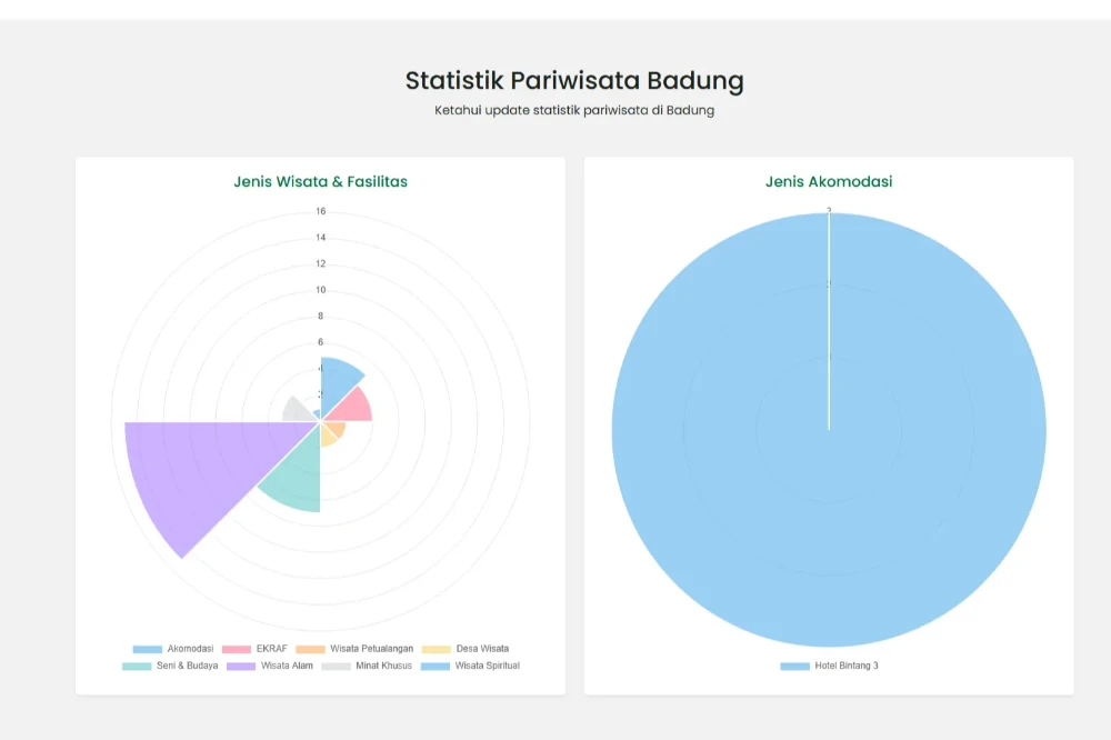 Statistik Pariwisata SITA Badung